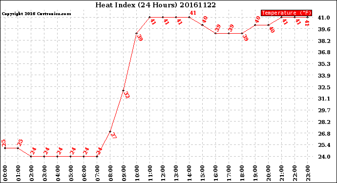 Milwaukee Weather Heat Index<br>(24 Hours)