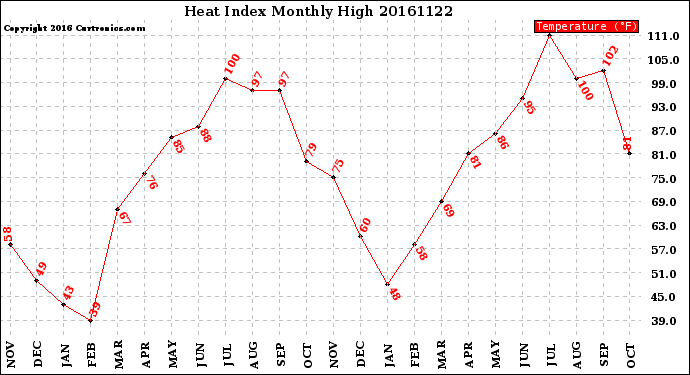 Milwaukee Weather Heat Index<br>Monthly High