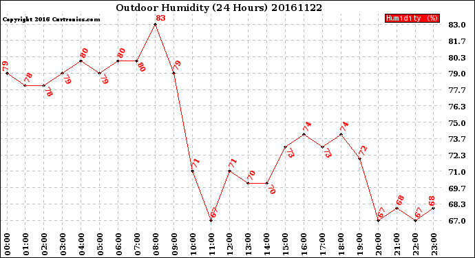 Milwaukee Weather Outdoor Humidity<br>(24 Hours)