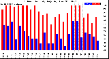 Milwaukee Weather Outdoor Humidity<br>Daily High/Low