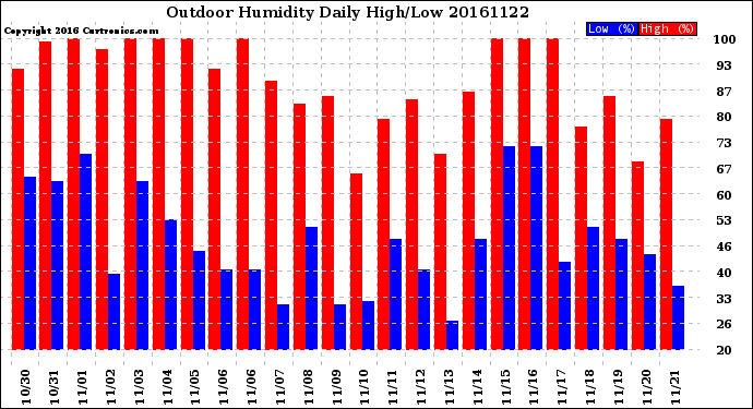 Milwaukee Weather Outdoor Humidity<br>Daily High/Low