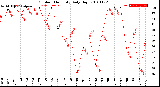 Milwaukee Weather Outdoor Humidity<br>Daily High