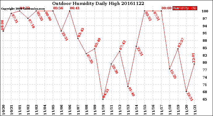 Milwaukee Weather Outdoor Humidity<br>Daily High