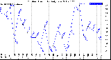 Milwaukee Weather Outdoor Humidity<br>Daily Low