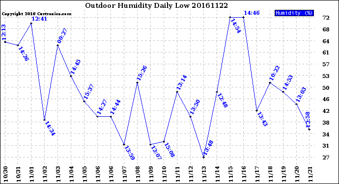 Milwaukee Weather Outdoor Humidity<br>Daily Low