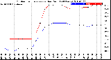 Milwaukee Weather Outdoor Temperature<br>vs Dew Point<br>(24 Hours)