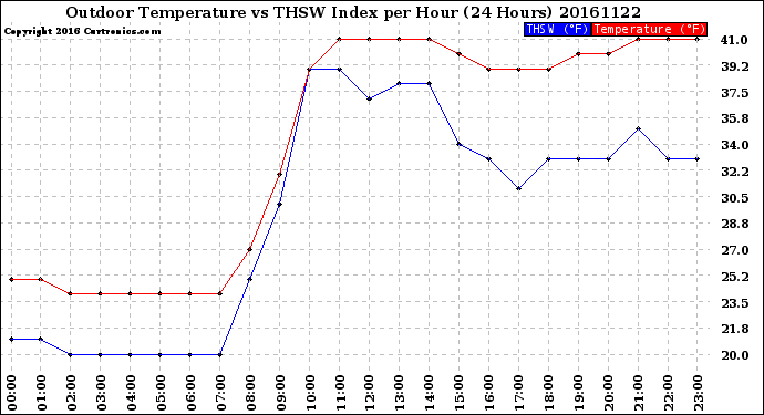 Milwaukee Weather Outdoor Temperature<br>vs THSW Index<br>per Hour<br>(24 Hours)