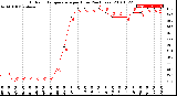 Milwaukee Weather Outdoor Temperature<br>per Hour<br>(24 Hours)