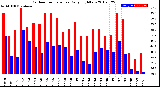 Milwaukee Weather Outdoor Temperature<br>Daily High/Low