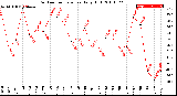 Milwaukee Weather Outdoor Temperature<br>Daily High