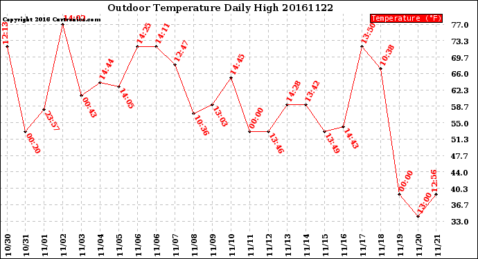 Milwaukee Weather Outdoor Temperature<br>Daily High