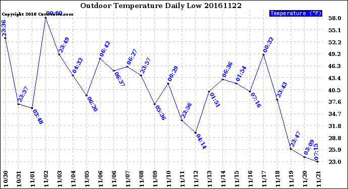 Milwaukee Weather Outdoor Temperature<br>Daily Low