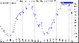 Milwaukee Weather Outdoor Temperature<br>Monthly Low