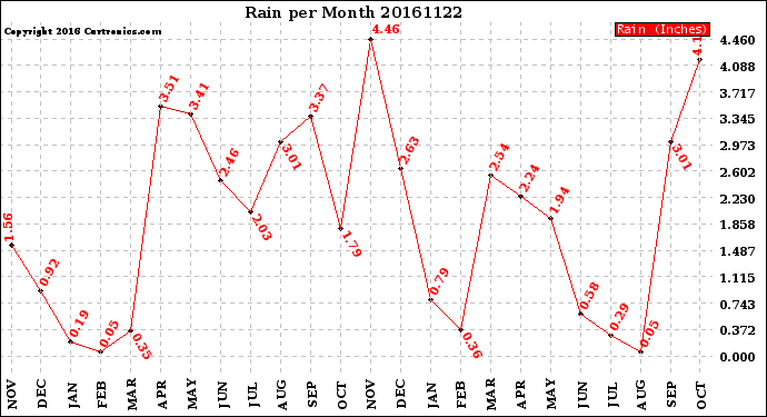 Milwaukee Weather Rain<br>per Month