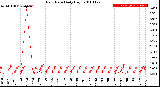 Milwaukee Weather Rain Rate<br>Daily High