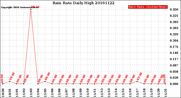 Milwaukee Weather Rain Rate<br>Daily High