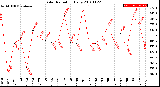 Milwaukee Weather Solar Radiation<br>Daily