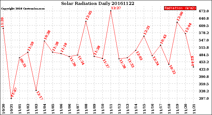 Milwaukee Weather Solar Radiation<br>Daily