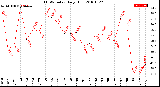 Milwaukee Weather THSW Index<br>Daily High