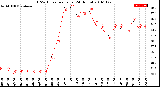 Milwaukee Weather THSW Index<br>per Hour<br>(24 Hours)