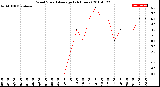 Milwaukee Weather Wind Speed<br>Average<br>(24 Hours)