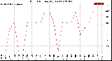 Milwaukee Weather Wind Direction<br>(By Day)