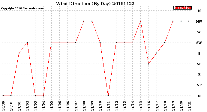 Milwaukee Weather Wind Direction<br>(By Day)