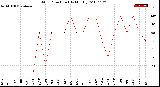 Milwaukee Weather Wind Direction<br>(By Month)