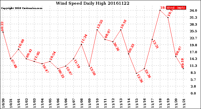 Milwaukee Weather Wind Speed<br>Daily High