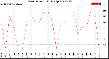 Milwaukee Weather Wind Direction<br>Daily High