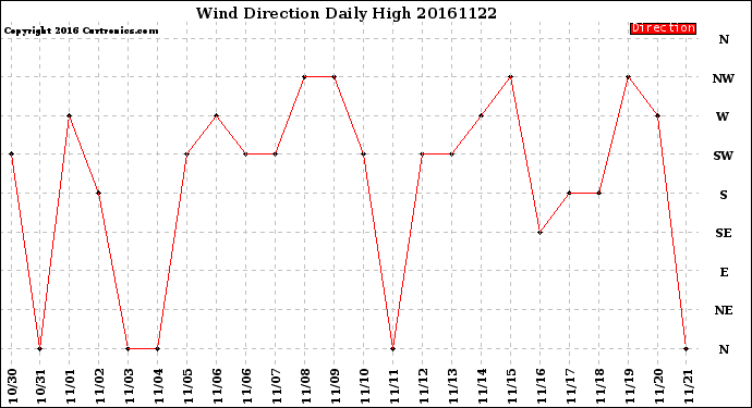 Milwaukee Weather Wind Direction<br>Daily High