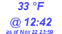 Milwaukee Weather Dewpoint High High Today