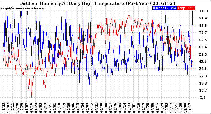 Milwaukee Weather Outdoor Humidity<br>At Daily High<br>Temperature<br>(Past Year)