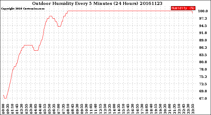 Milwaukee Weather Outdoor Humidity<br>Every 5 Minutes<br>(24 Hours)