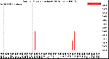 Milwaukee Weather Rain<br>per Minute<br>(Inches)<br>(24 Hours)