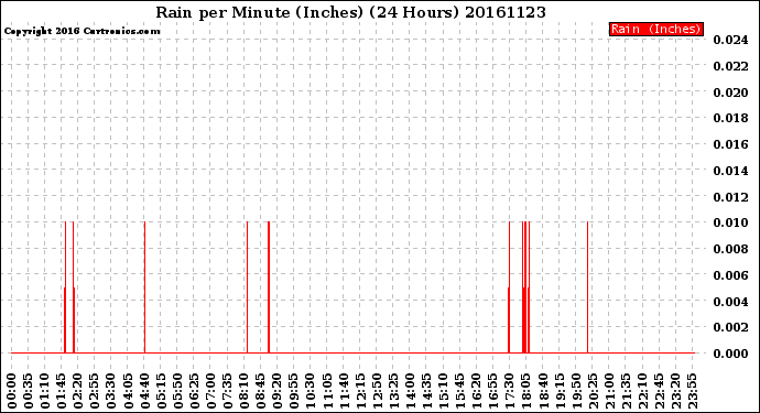 Milwaukee Weather Rain<br>per Minute<br>(Inches)<br>(24 Hours)