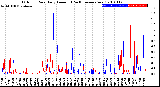 Milwaukee Weather Outdoor Rain<br>Daily Amount<br>(Past/Previous Year)