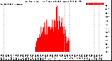 Milwaukee Weather Solar Radiation<br>per Minute<br>(24 Hours)