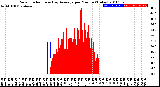 Milwaukee Weather Solar Radiation<br>& Day Average<br>per Minute<br>(Today)