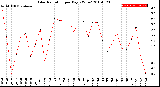 Milwaukee Weather Solar Radiation<br>per Day KW/m2