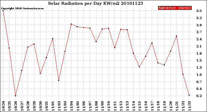 Milwaukee Weather Solar Radiation<br>per Day KW/m2