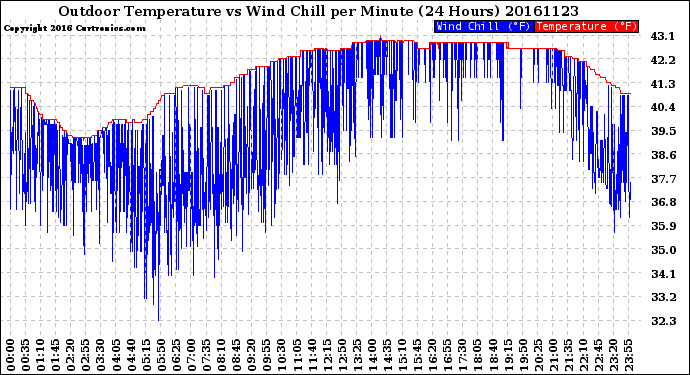 Milwaukee Weather Outdoor Temperature<br>vs Wind Chill<br>per Minute<br>(24 Hours)