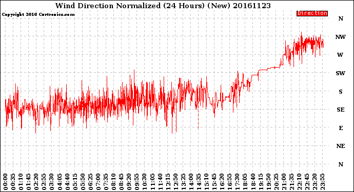 Milwaukee Weather Wind Direction<br>Normalized<br>(24 Hours) (New)