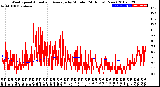 Milwaukee Weather Wind Speed<br>Actual and Average<br>by Minute<br>(24 Hours) (New)