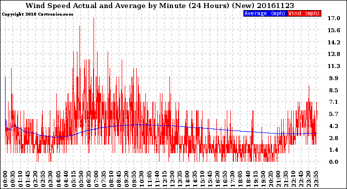 Milwaukee Weather Wind Speed<br>Actual and Average<br>by Minute<br>(24 Hours) (New)
