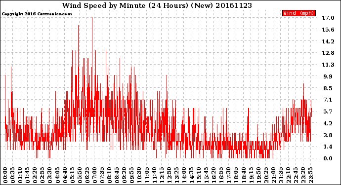 Milwaukee Weather Wind Speed<br>by Minute<br>(24 Hours) (New)