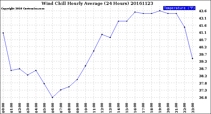 Milwaukee Weather Wind Chill<br>Hourly Average<br>(24 Hours)