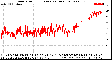 Milwaukee Weather Wind Direction<br>Normalized<br>(24 Hours) (Old)