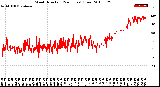 Milwaukee Weather Wind Direction<br>(24 Hours) (Raw)