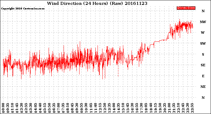Milwaukee Weather Wind Direction<br>(24 Hours) (Raw)